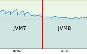 Потребление памяти до и после миграции на JVM8